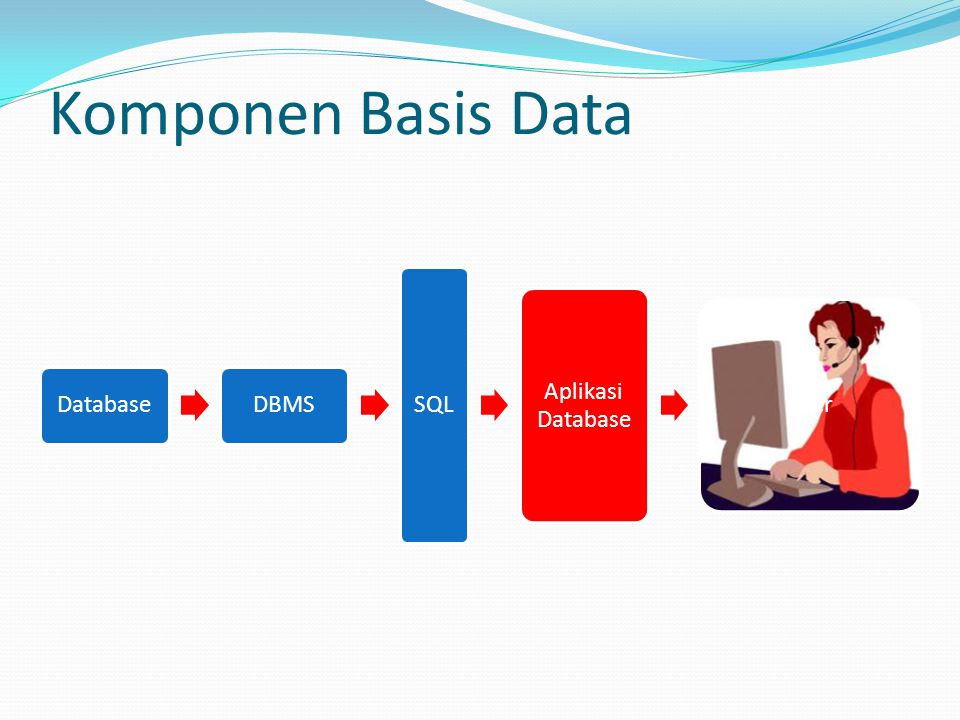 Komponen Basis Data Database DBMS SQL Aplikasi Database User