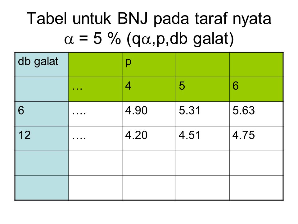 Tabel untuk BNJ pada taraf nyata  = 5 % (q,p,db galat)