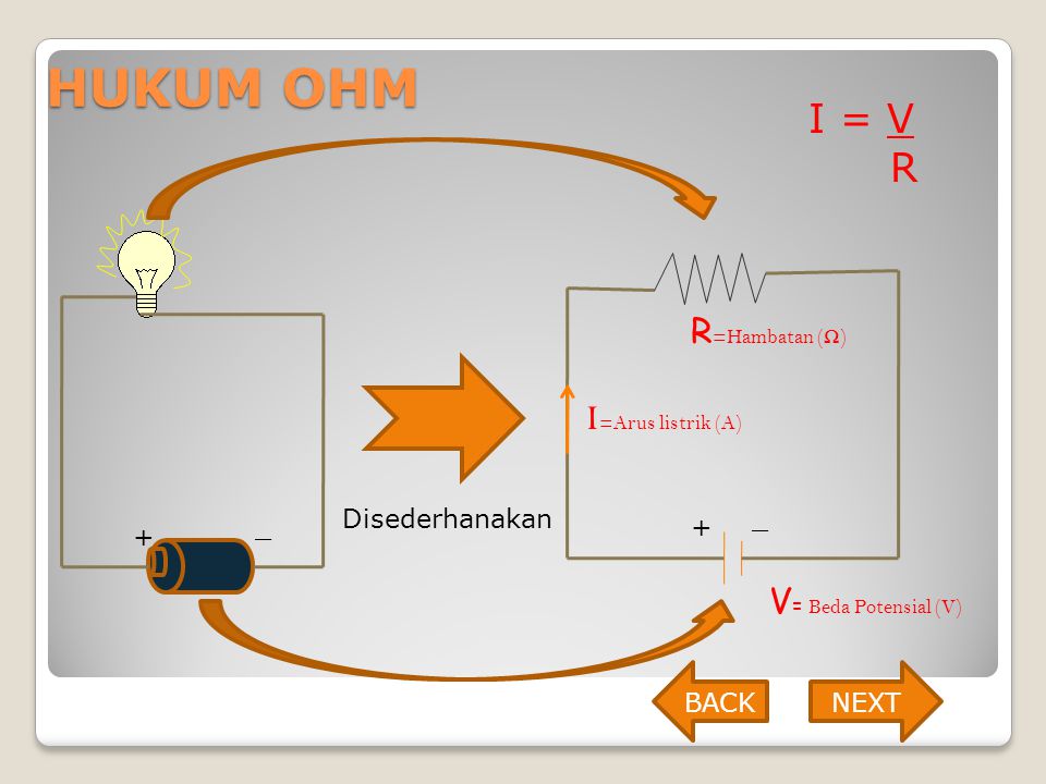 HUKUM OHM I = V R R=Hambatan (Ω) I=Arus listrik (A)
