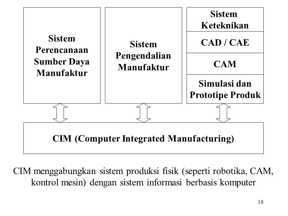 CIM (Computer Integrated Manufacturing)