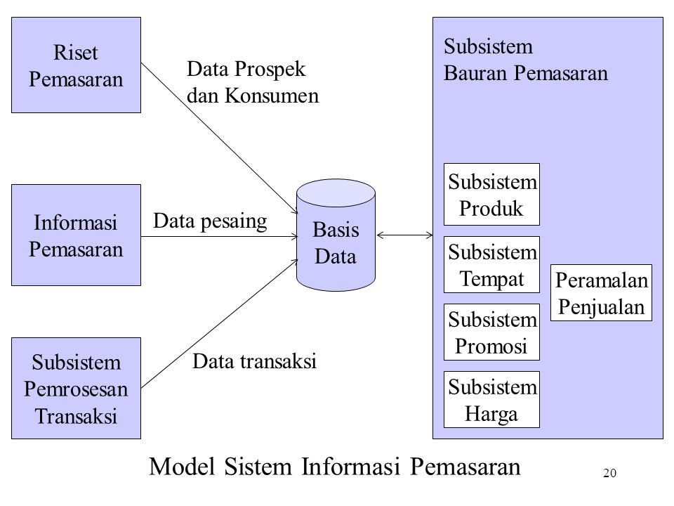 Model Sistem Informasi Pemasaran