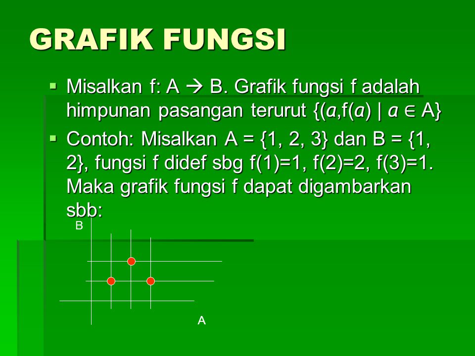GRAFIK FUNGSI Misalkan f: A  B. Grafik fungsi f adalah himpunan pasangan terurut {(a,f(a) | a ∈ A}