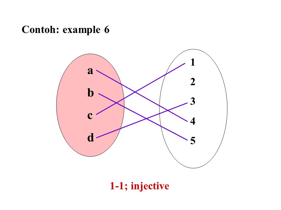 Contoh: example a b c d 1-1; injective
