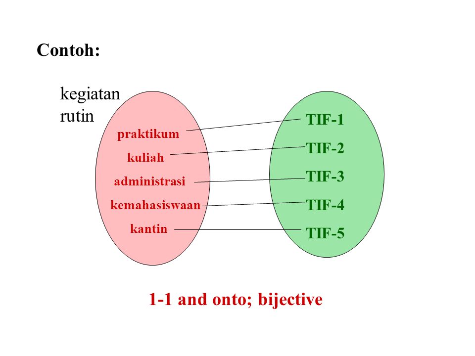 Contoh: kegiatan rutin 1-1 and onto; bijective TIF-1 TIF-2 TIF-3 TIF-4