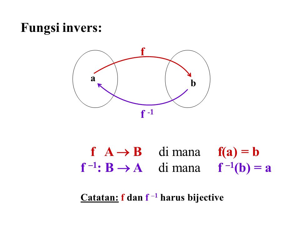 Fungsi invers: f A  B di mana f(a) = b
