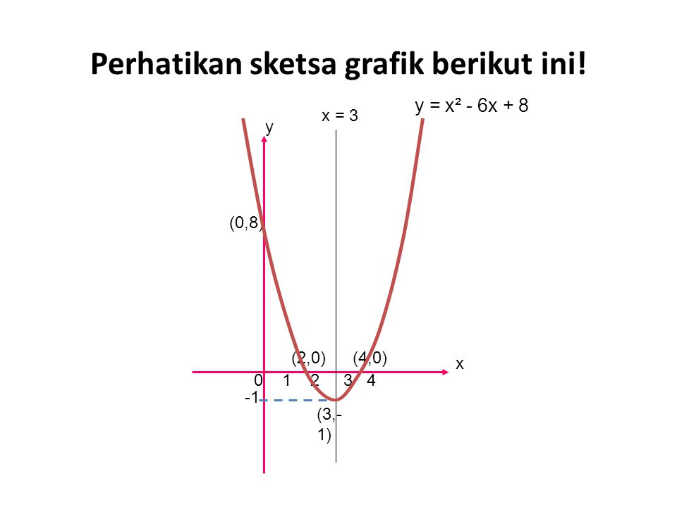 Contoh Soal Menggambar Grafik Fungsi Kuadrat 9147