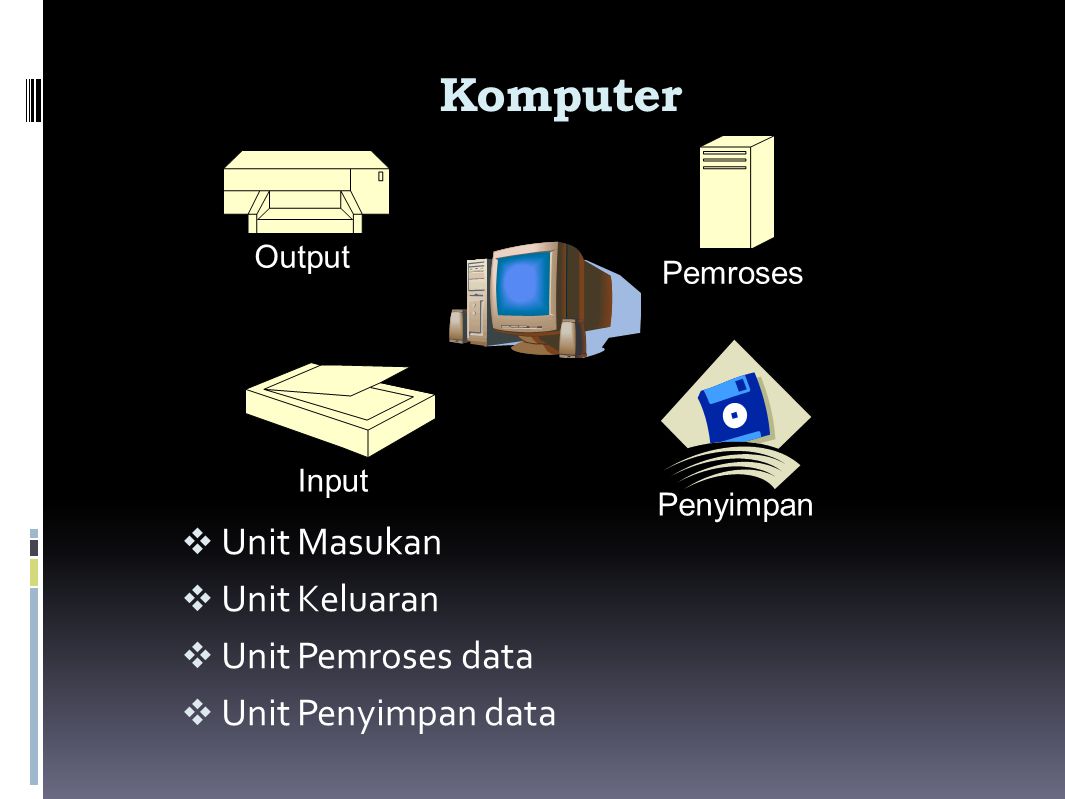 Komputer Unit Masukan Unit Keluaran Unit Pemroses data