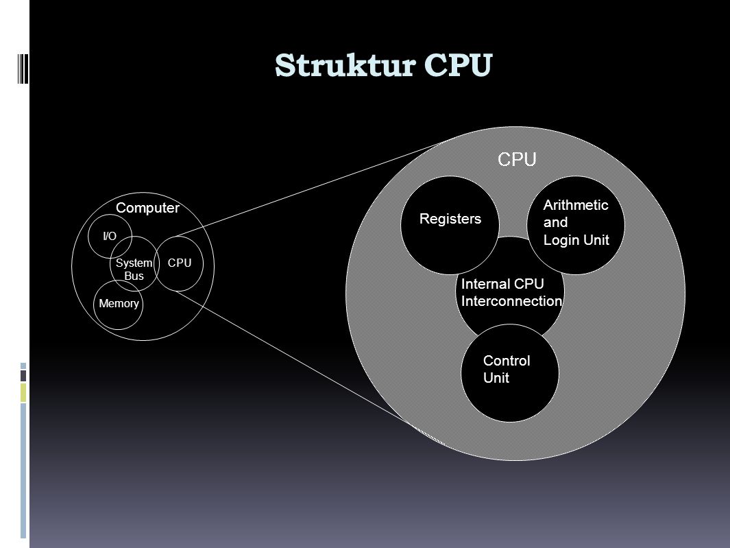 Struktur CPU Arithmetic Computer and Registers Login Unit Internal CPU