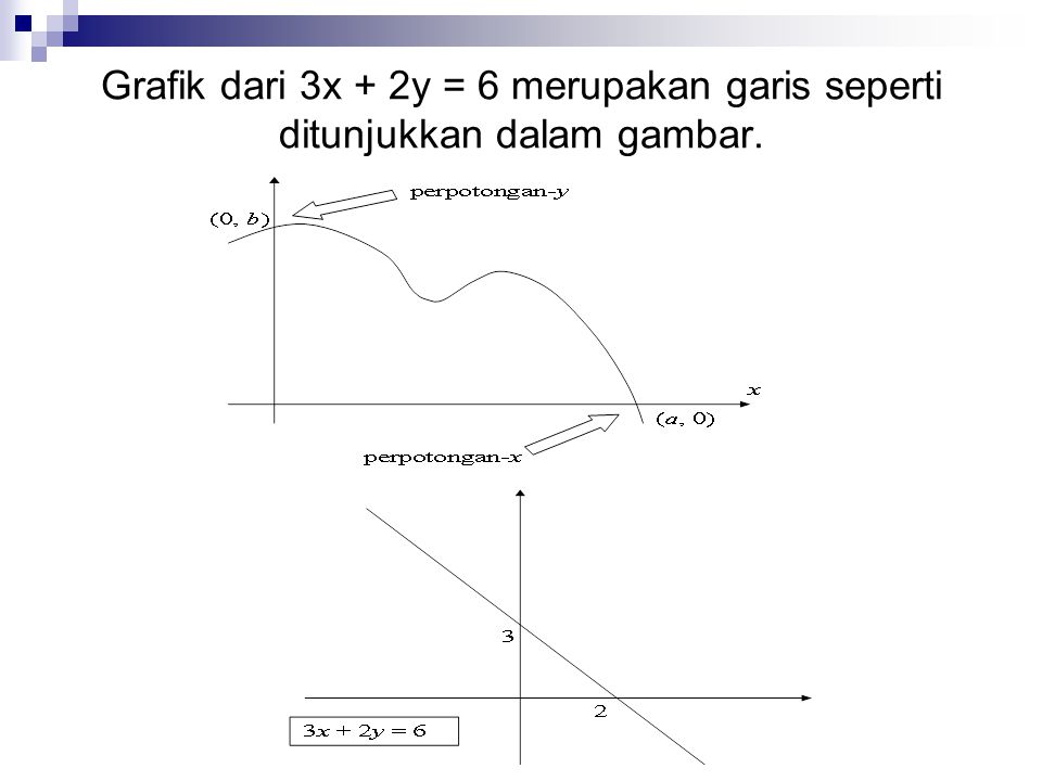 Grafik dari 3x + 2y = 6 merupakan garis seperti ditunjukkan dalam gambar.