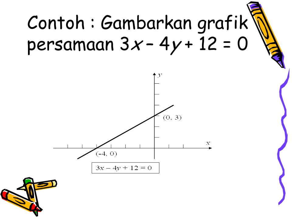 Contoh : Gambarkan grafik persamaan 3x – 4y + 12 = 0