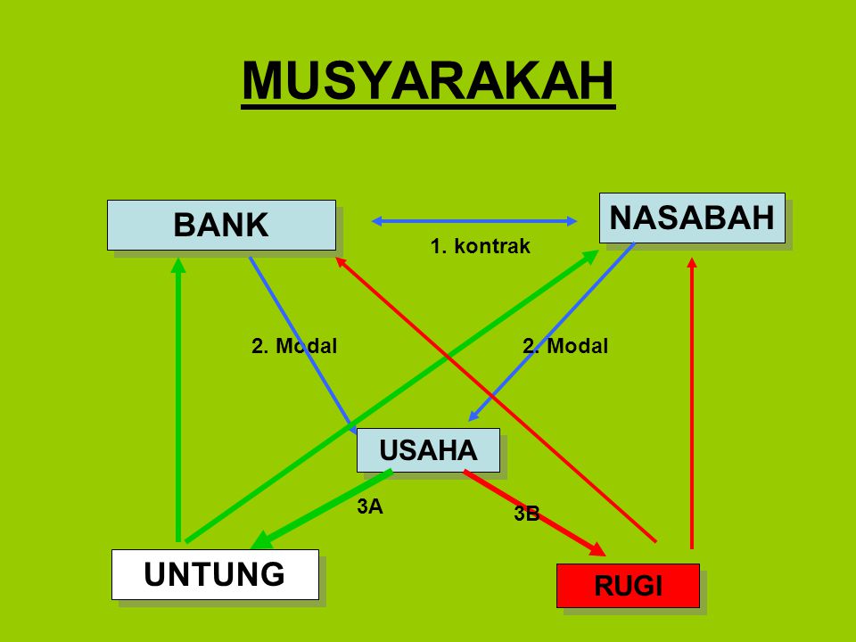 MUSYARAKAH NASABAH BANK UNTUNG USAHA RUGI 1. kontrak 2. Modal 2. Modal