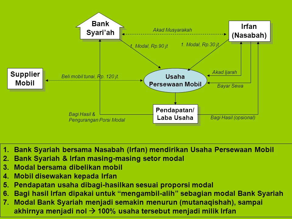 Bank Syari’ah Irfan (Nasabah) Supplier Mobil
