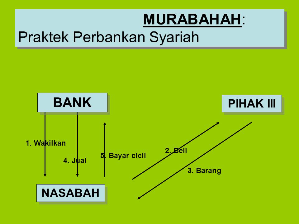 MURABAHAH: Praktek Perbankan Syariah