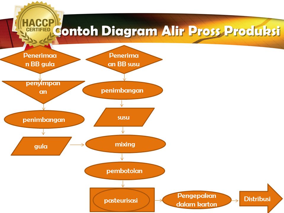 Contoh Diagram Alir Pross Produksi