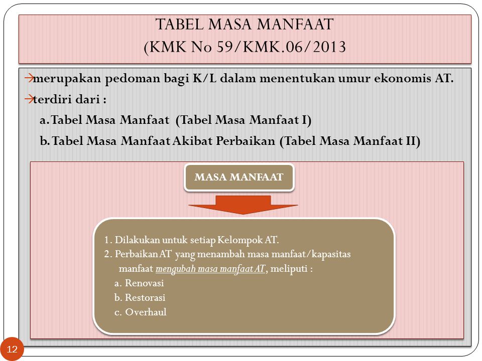 TABEL MASA MANFAAT (KMK No 59/KMK.06/2013