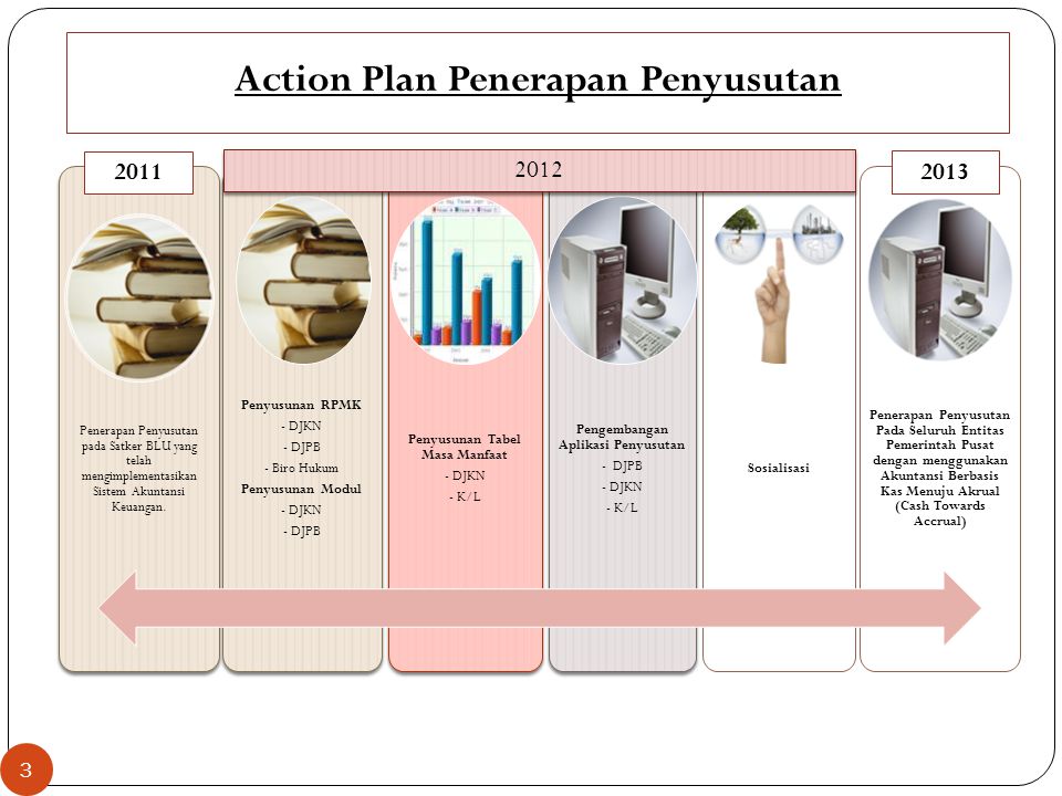 Action Plan Penerapan Penyusutan