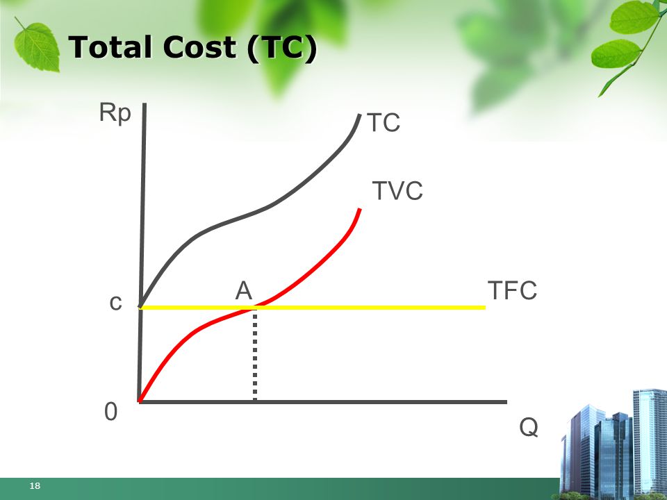 Total Cost (TC) Rp TC TVC A TFC c Q