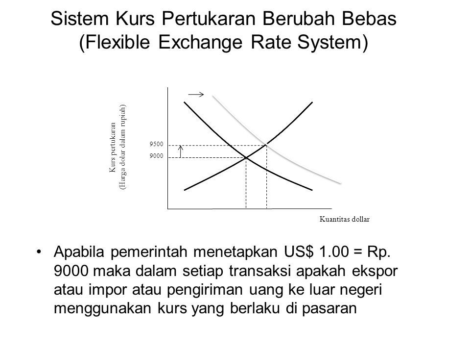 Sistem Kurs Pertukaran Berubah Bebas (Flexible Exchange Rate System)