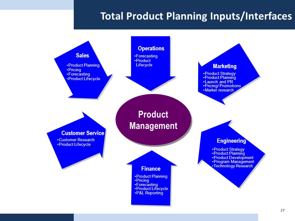 План .PRD. Total product offer. Total product offer components. Product plan