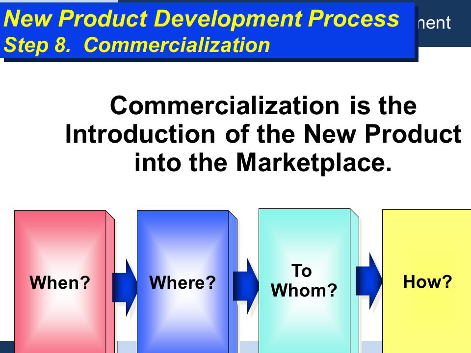 Процесс NPD этапы. Product Development process steps. New Production Development.