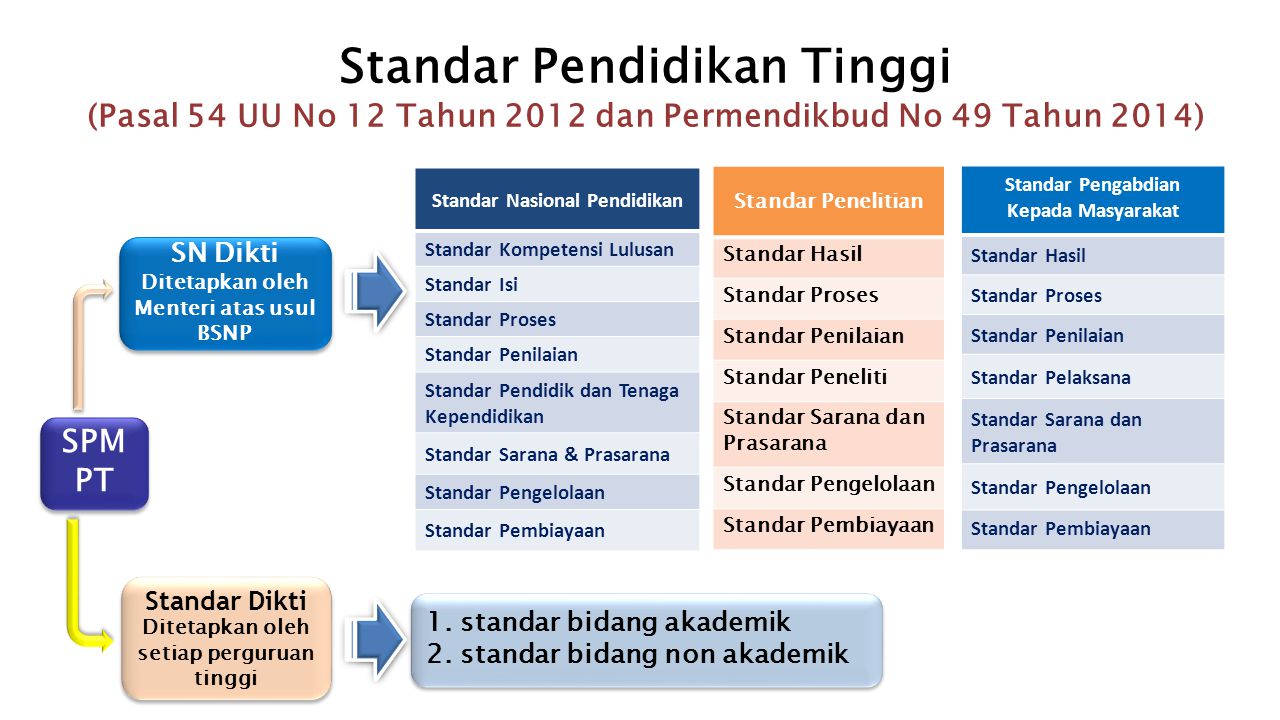 Standar Pendidikan Tinggi (Pasal 54 UU No 12 Tahun 2012 dan Permendikbud No 49 Tahun 2014)