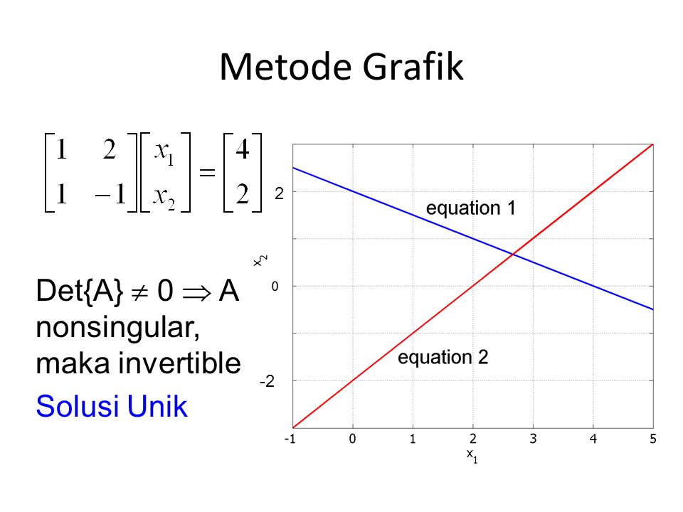 Metode Grafik Det{A}  0  A nonsingular, maka invertible Solusi Unik