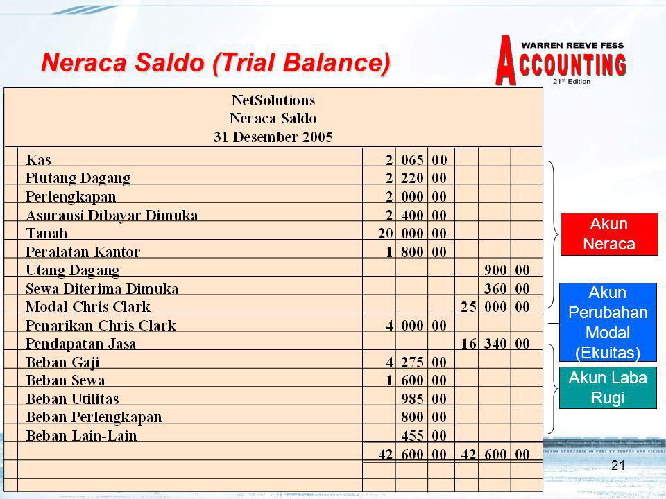 Neraca Saldo (Trial Balance)
