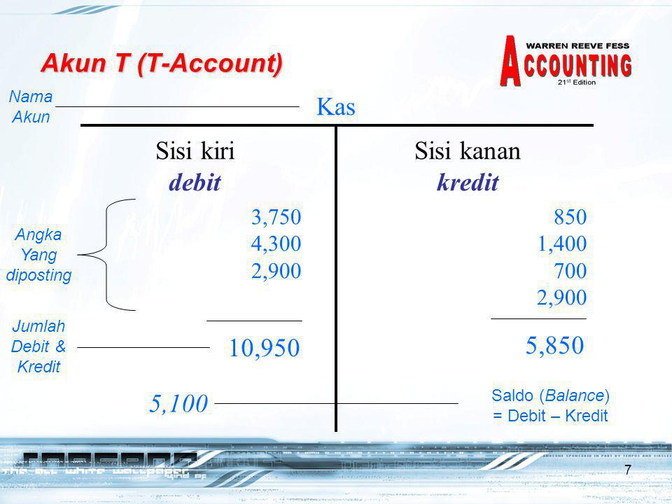Akun T (T-Account) Kas Sisi kiri debit Sisi kanan kredit 10,950 5,850