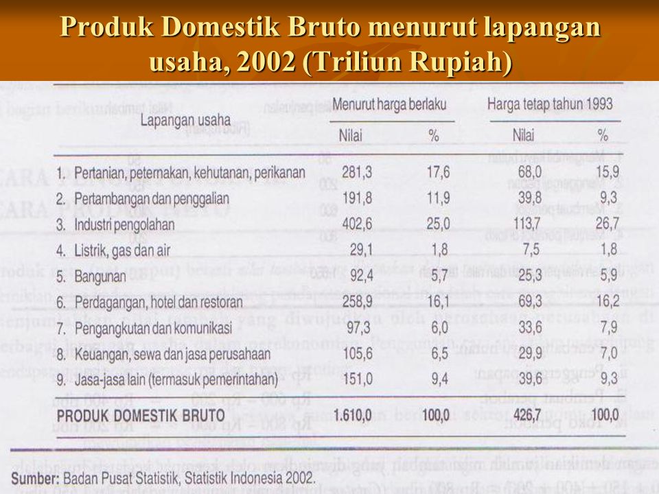 Produk Domestik Bruto menurut lapangan usaha, 2002 (Triliun Rupiah)