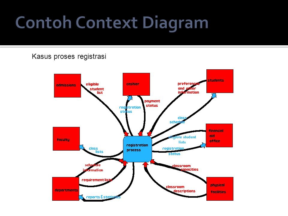 Contoh Context Diagram