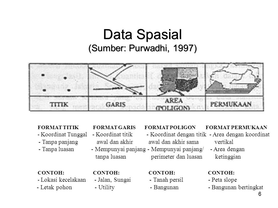 Data Spasial (Sumber: Purwadhi, 1997)