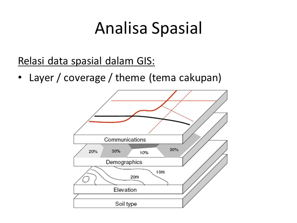 Analisa Spasial Relasi data spasial dalam GIS: