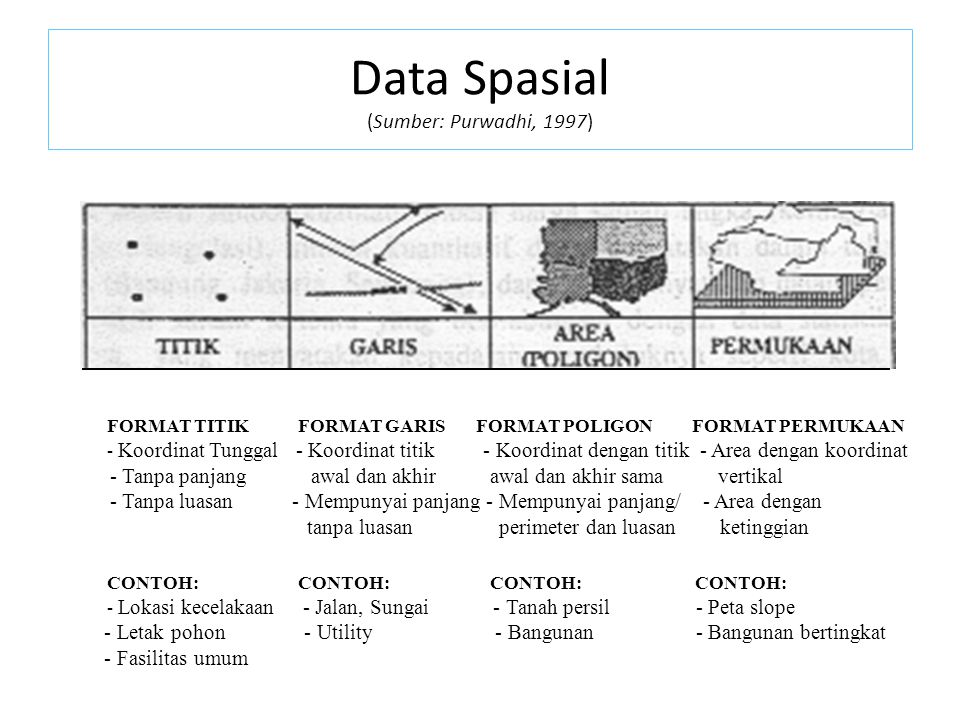 Data Spasial (Sumber: Purwadhi, 1997)
