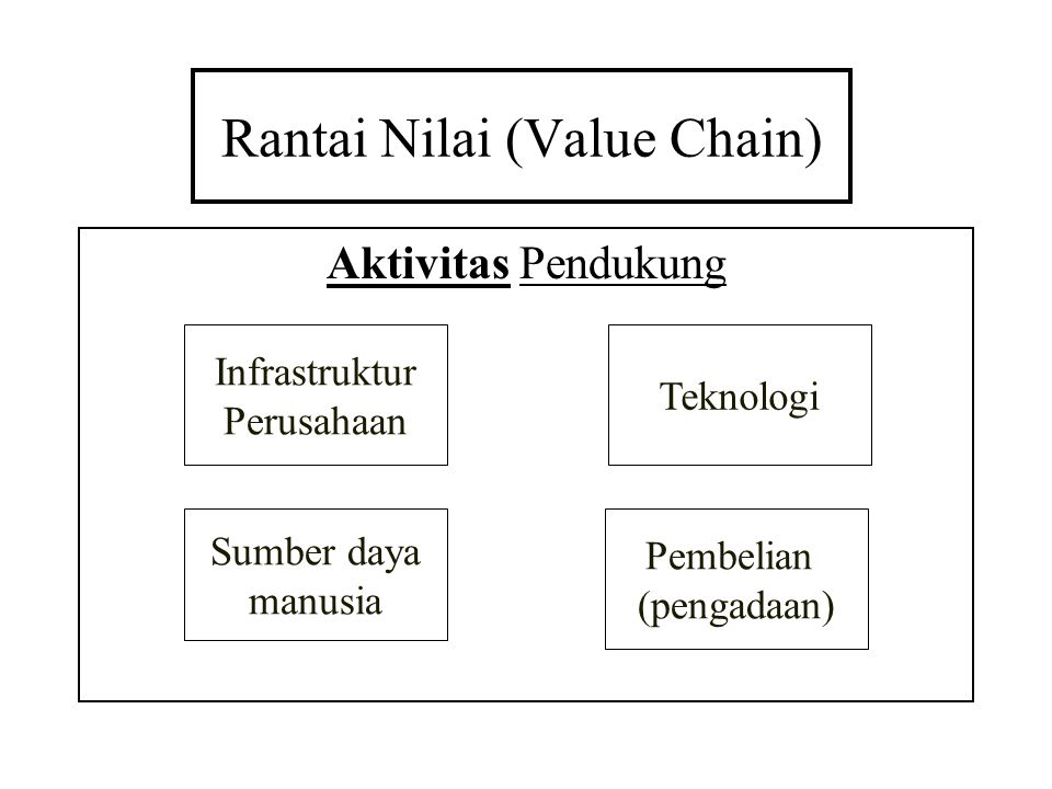 Rantai Nilai (Value Chain)