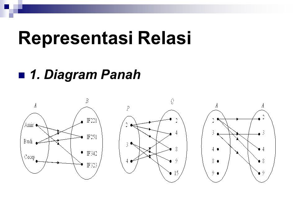 Representasi Relasi 1. Diagram Panah