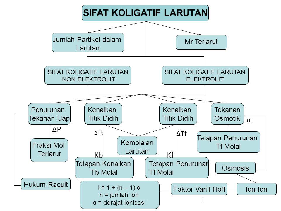 Sifat Koligatif Larutan Ppt Download