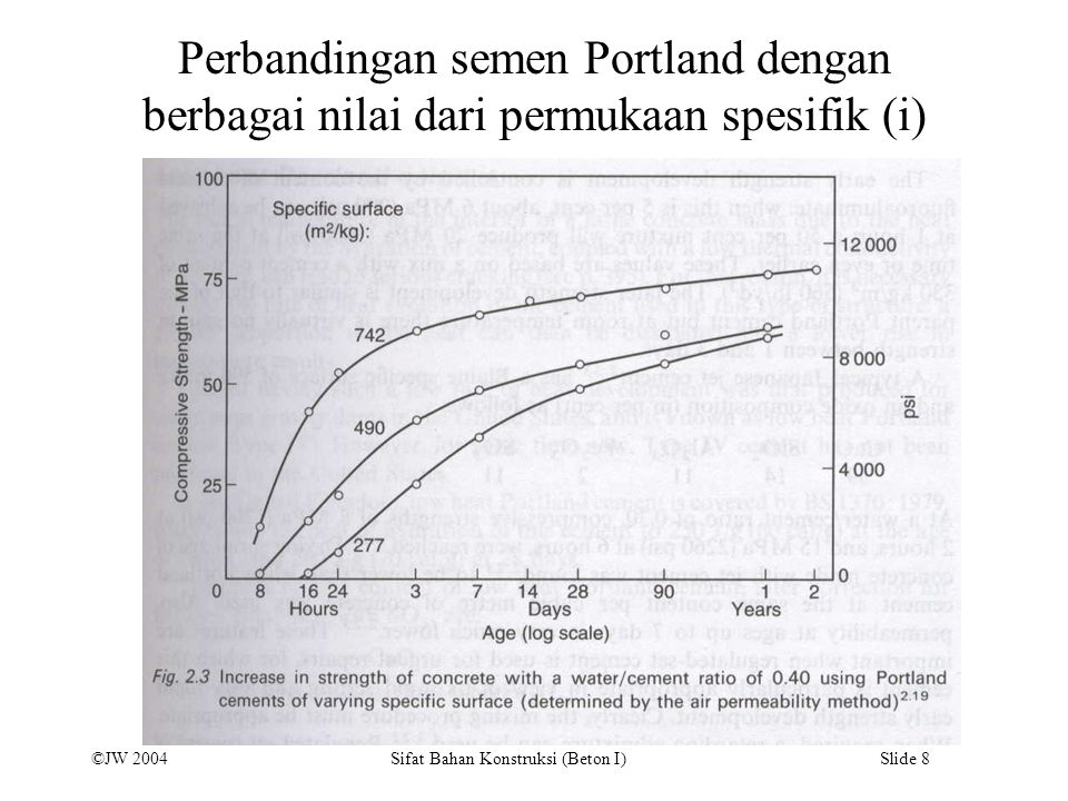 Perbandingan semen Portland dengan berbagai nilai dari permukaan spesifik (i)