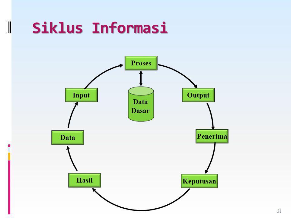 Siklus Informasi Proses Output Penerima Keputusan Hasil Data Input