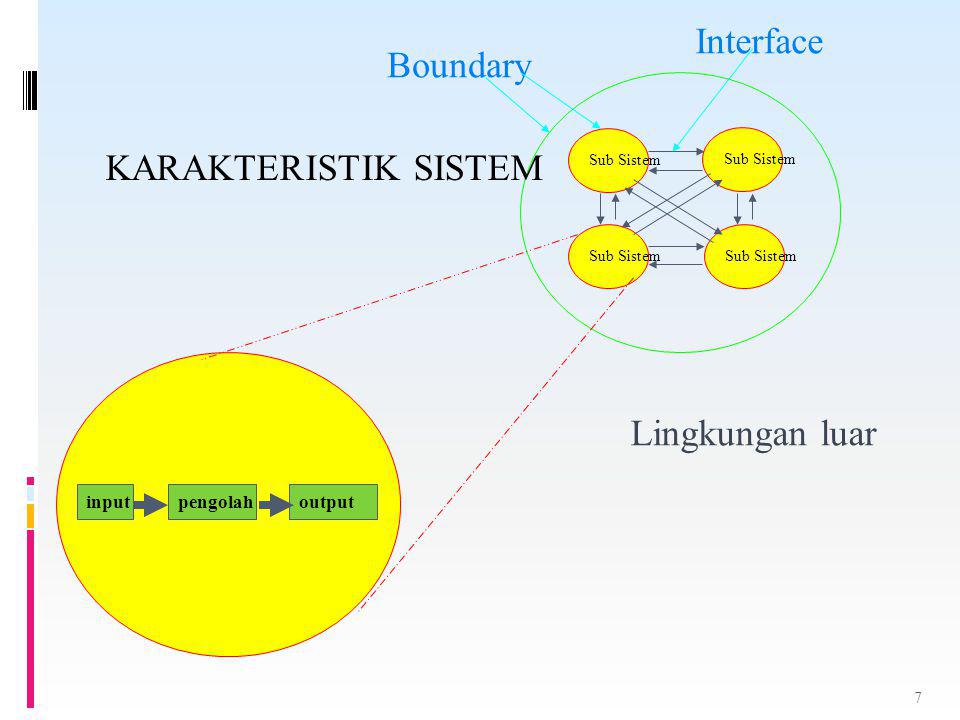 Interface Boundary KARAKTERISTIK SISTEM Lingkungan luar input pengolah