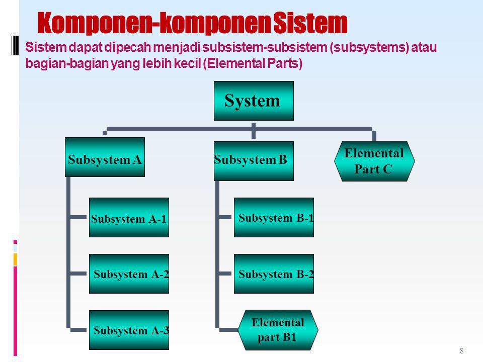 Komponen-komponen Sistem Sistem dapat dipecah menjadi subsistem-subsistem (subsystems) atau bagian-bagian yang lebih kecil (Elemental Parts)