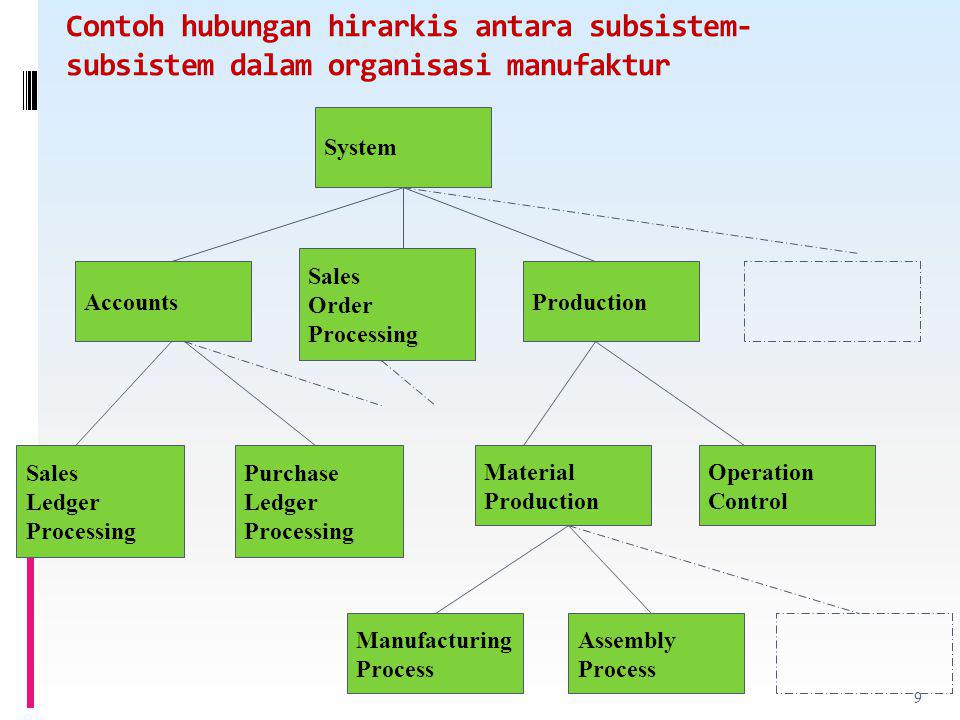 Contoh hubungan hirarkis antara subsistem-subsistem dalam organisasi manufaktur