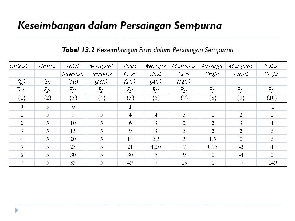 Tabel 13.2 Keseimbangan Firm dalam Persaingan Sempurna