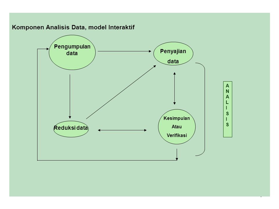 Komponen Analisis Data, model Interaktif