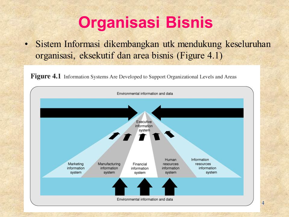 Organisasi Bisnis Sistem Informasi dikembangkan utk mendukung keseluruhan organisasi, eksekutif dan area bisnis (Figure 4.1)