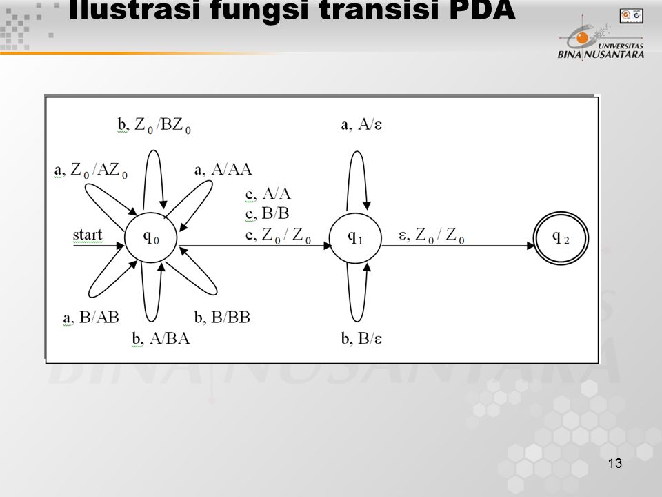 Ilustrasi fungsi transisi PDA