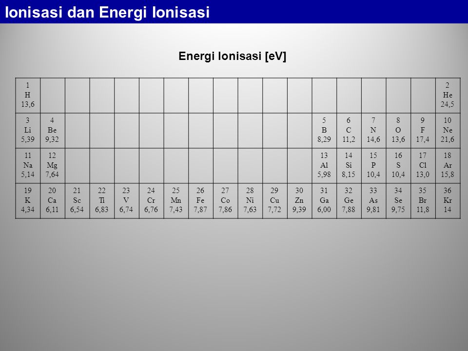 Ionisasi dan Energi Ionisasi