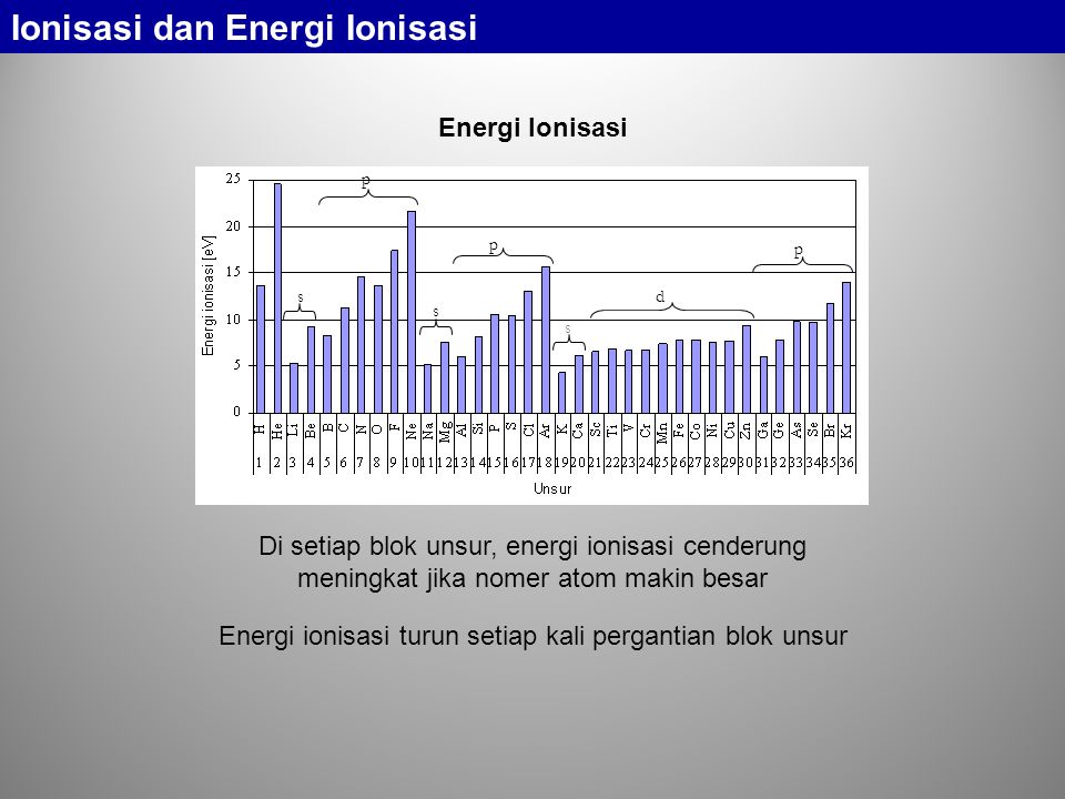 Energi ionisasi turun setiap kali pergantian blok unsur