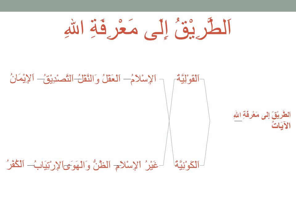 اَلطَّرِيْقُ إِلَى مَعْرِفَةِ اللهِ Ppt Download 4010