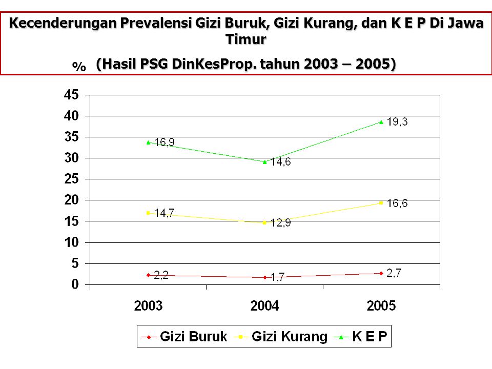 (Hasil PSG DinKesProp. tahun 2003 – 2005)