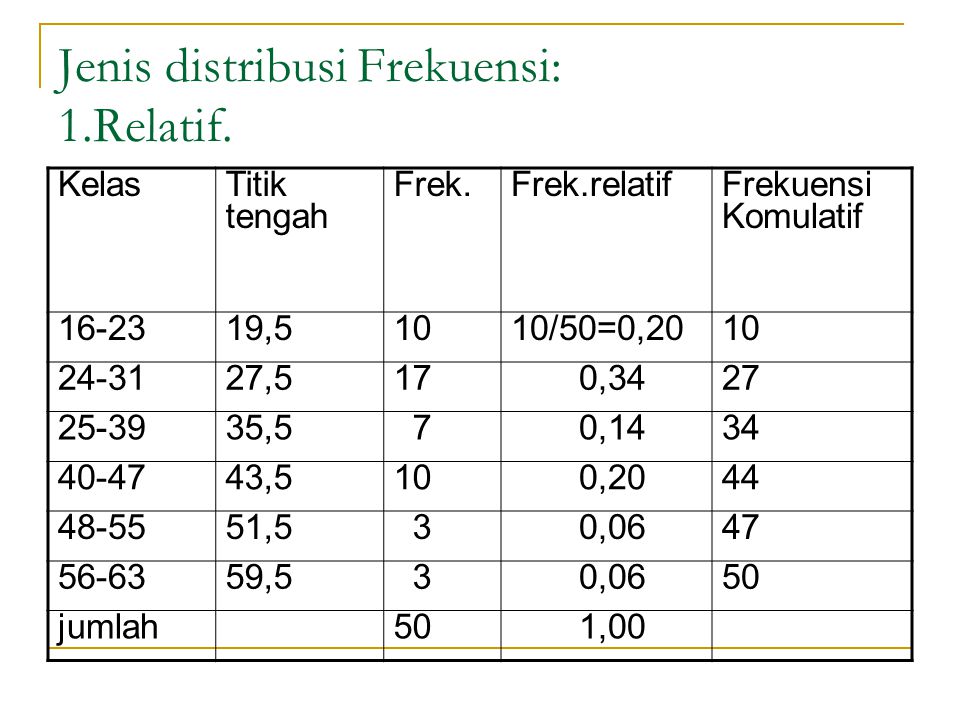 Kumpulan Tabel Distribusi Frekuensi Relatif Dan Kumulatif Terlengkap